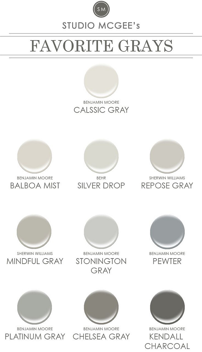 Designer favorite gray paint colors. Benjamin Moore Classic Gray. Benjamin Moore Balboa Mist. Behr Silver Drop. Sherwin Williams Repose Gray. Sherwin Williams Mindful Gray. Benjamin Moore Stonington Gray. Benjamin Moore Revere Pewter. Benjamin Moore Platinum Gray. Benjamin Moore Chelsea Gray. Benjamin Moore Kendall Charcoal. #Gray #PaintColor #DesignerGrayPaintColor 