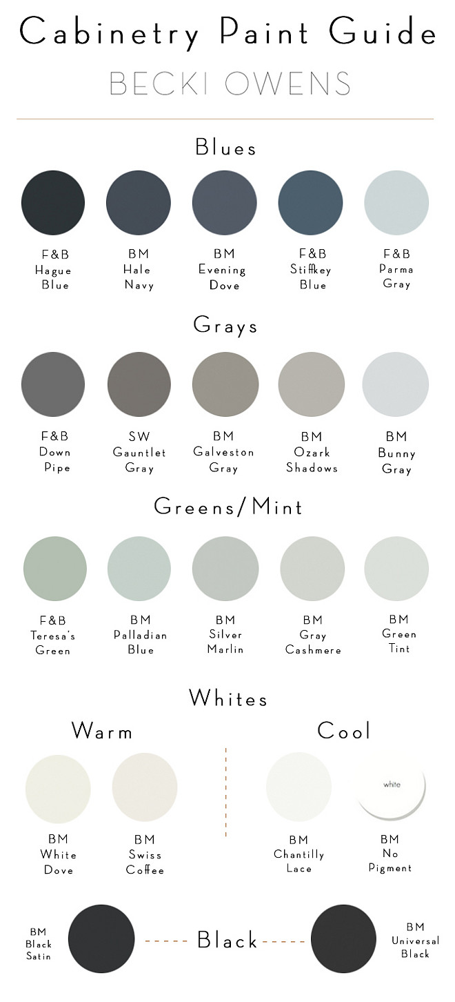 Cabinetry Paint Color Guide. Cabinetry Paint Colors. Cabinetry Paint Color. Navy and Blue Cabinet Paint Color: Farrow and Ball Hague Blue. Benjamin Moore Hale Navy. Benjamin Moore Evening Dove. Farrow and Ball Stiffkey Blue. Farrow and Ball Parma Gray. Gray Cabinet Paint Color: Farrow and Ball Down Pipe. Sherwin Williams Gauntlet Gray. Benjamin Moore Galveston Gray. Benjamin Moore Ozark Shadows. Benjamin Moore Bunny Gray. Green and Mint Green Cabinet Paint Color: Farrow and Ball Teresa's Green. Benjamin Moore Palladian Blue. Benjamin Moore Silver Marlin. Benjamin Moore Gray Cashmere. Benjamin Moore Green Tint. Warm White Cabinet Paint Color: Benjamin Moore White Dove. Benjamin Moore Swiss Coffee. Cool White Cabinet Paint Color: Benjamin Moore Chantilly Lace. Benjamin Moore No Pigment White. Black Cabinet Paint Color: Benjamin Moore Black Satin. Benjamin Moore Universal Black. #cabinetpaintcolor #CabinetryPaintColorGuide #CabinetryPaintColors #CabinetryPaintColor #CabinetryPaintColorIdeas Via Becki Owens