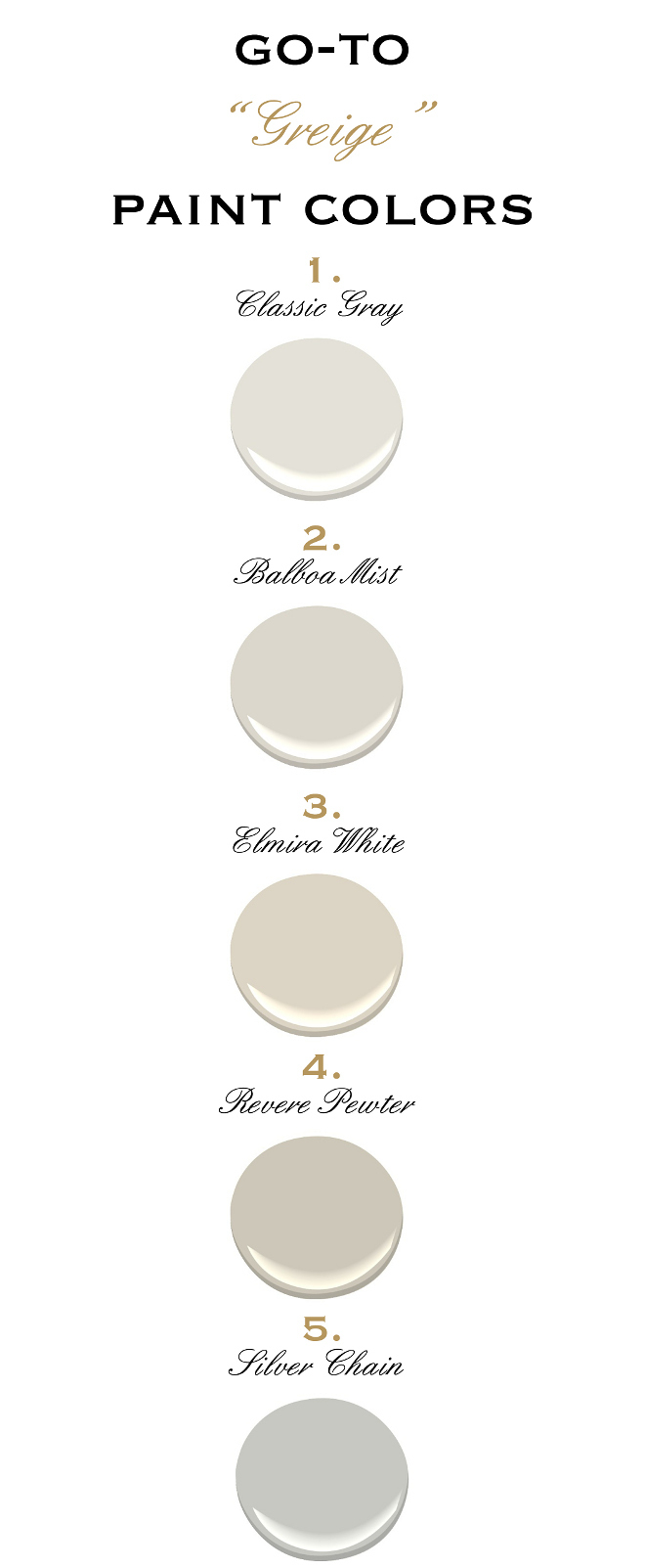 Top Greige Paint Colors by Benjamin Moore. Benjamin Moore Classic Gray. Benjamin Moore Balboa Mist. Benjamin Moore Elmira White. Benjamin Moore Revere Pewter. Benjamin Moore Silver Chain. 