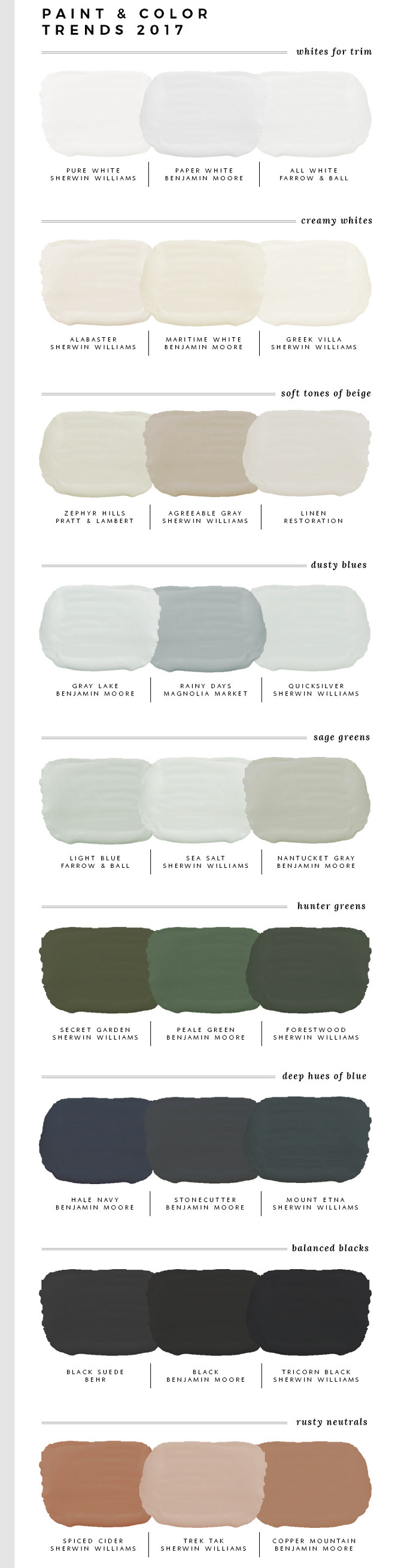 2017 Paint Color Trends. White Paint Color Trends: Pure White Sherwin Williams. Paper White Benjamin Moore. All White Farrow and Ball. Creamy Paint Color Trends: Alabaster Sherwin Williams. Maritime White Benjamin Moore. Greek Villa Sherwin Williams. Beige Paint Color Trends: Zephyr Hills Pratt and Lambert. Agreeable Gray Sherwin Williams. Linen Restoration Hardware. Light Blue Paint Color Trends: Gray Lake Benjamin Moore. Rainy Days Magnolia Market. Quicksilver Sherwin Williams. Sage Green Paint Color Trends: Light Blue Farrow and Ball. Sea Salt Sherwin Williams. Nantucket Gray Benjamin Moore. Dark Green Paint Color Trends: Secret Garden Sherwin Williams. Peale Green Benjamin Moore. Forestwood Sherwin Williams. Navy Blue Paint Color Trends: Hale Navy Benjamin Moore. Stonecutter Benjamin Moore. Mount Etna Sherwin Williams. Black Paint Color Trends: Black Suede Behr. Black Benjamin Moore. Tricorn Black Sherwin Williams. Rusty Neutrals Paint Color Trends: Spided Cider Sherwin Williams. Trek Tak Sherwin Williams. Copper Mountain Benjamin Moore. #PaintColorTrends #2017PaintColorTrends #NewPaintColorTrends #PaintColor #Trends Via Room for Tuesday