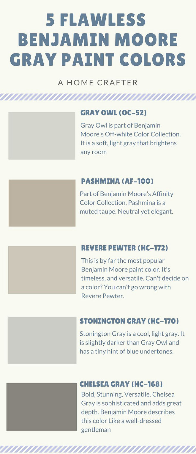 5 Benjamin Moore Gray Colors. Benjamin Moore Gray Paint Colors. Benjamin Moore OC-52 Gray Owl. Benjamin Moore AF-100 Pashima. Benjamin Moore HC-172 Revere Pweter. Benjamin Moore HC-170 Stonington Gray #BenjaminMooreGrayColors #BenjaminMooreGrayPaintColors Via A Home Crafter