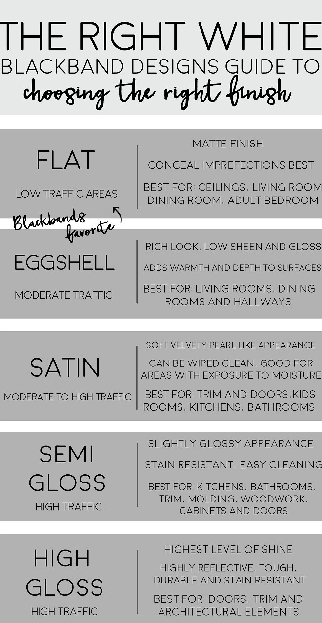 Choosing the righ paint finish. White Paint Finish: Flat: Low traffic areas. Eggshell: Moderate traffic. Satin: Moderate to high traffic. Semi-Gloss: High traffic. High Gloss: High traffic. Via Blackband Design. 