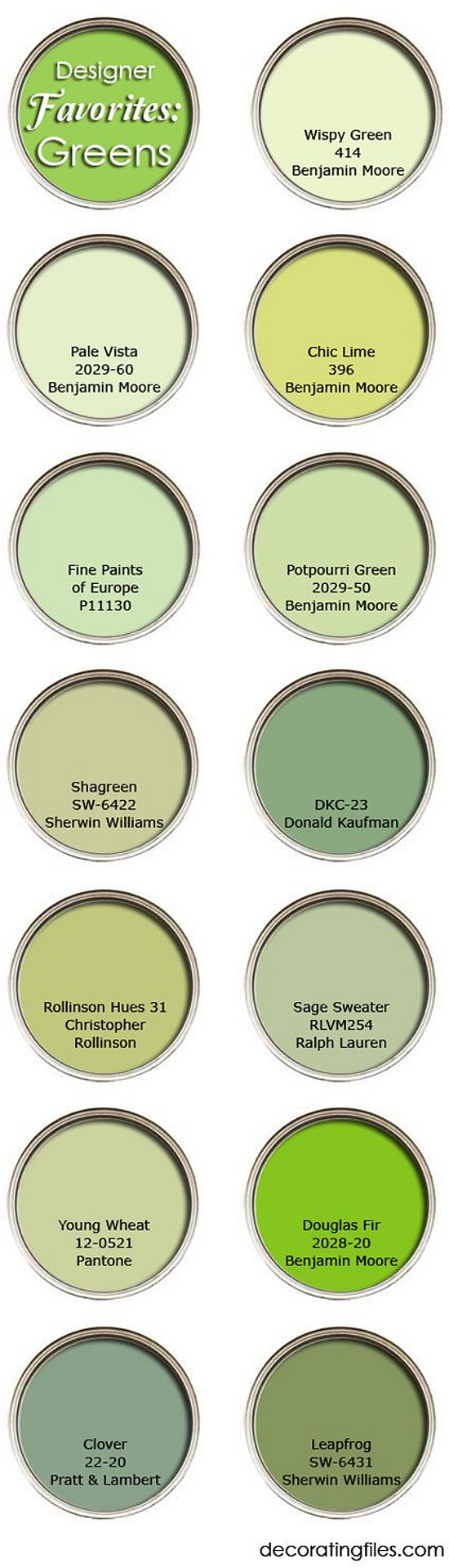 Best Green Paint Colors for interiors, exteriors, front door. Wispy Green 414 Benjamin Moore. Pale Vista 2029-60 Benjamin Moore. Chic Lime 396 Benjamin Moore. Fine Paints of Europe P11130. Potpourri Green 2029-50 Benjamin Moore. Shagreen SW-6422 Sherwin Williams. DKC-23 Donald Kaufman. Rollinson Hues 31 Christopher Rollinson. Sage Sweater RLVM254 Ralph Lauren. Young Wheat 12-0521 Pantone. Douglas Fir 2028-20 Benjamin Moore. Clover 22-20 Pratt and Lambert. Leapfrog SW-6431 Sherwin Williams. #greenPaintColors #Green #Paintcolors Via The Decorating Files.