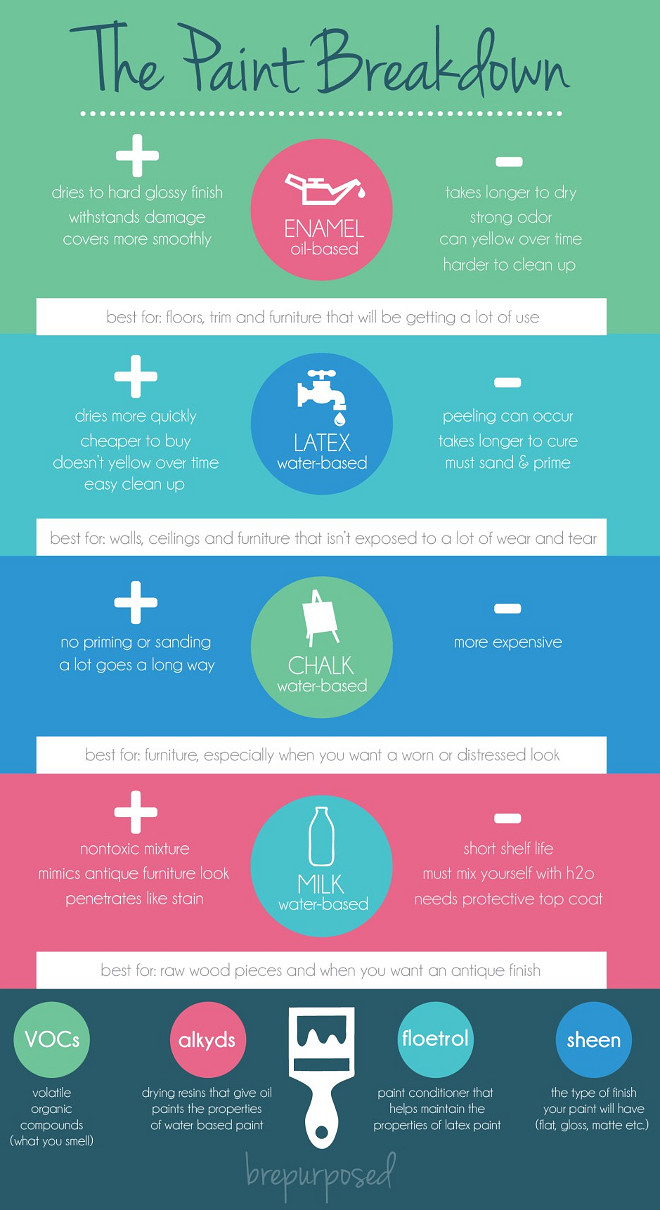 Paint Finish Tips. How and where to Use Paint Finishes. Here are a few guidelines to follow when choosing the right finish for your paint. Flat. CONCEALING. Flat, matte painted finishes should be reserved for surfaces unlikely to require frequent washing. ... Satin and Eggshell. EASY MAINTENANCE. Semi-Gloss. DURABILITY. Gloss. HIGHLIGHT. Paint Finish Tips #PaintFinish #PaintFinishTips Via Bre Purposed.