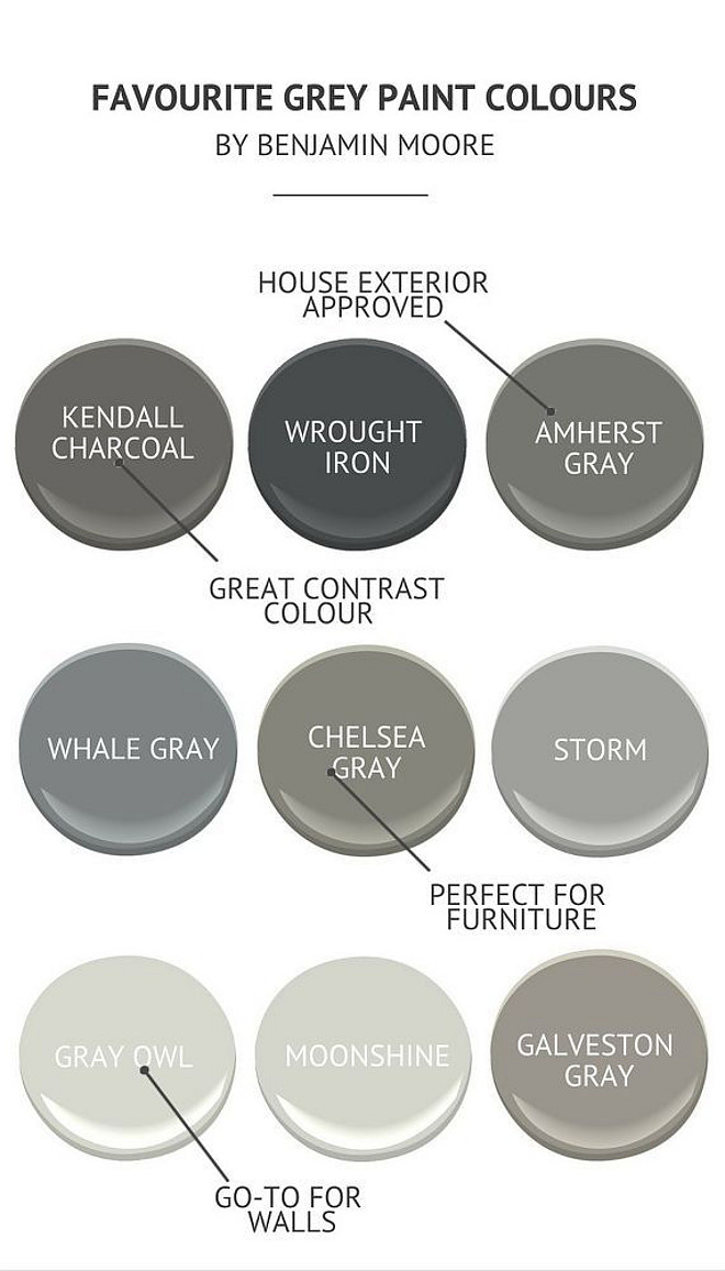 Interior Designer Approved Gray Paint Colors by Benjamin Moore: Benjamim Moore Kendall Charcoal. Benjamim Moore Wrough Iron. Benjamim Moore Amherst Gray. Benjamim Moore Whale gray. Benjamim Moore Chelsea Gray. Benjamim Moore Storm. Benjamim Moore Gray Owl. Benjamim Moore Moonshine. Benjamim Moore Galveston Gray. foolproof-grey-paint-colors Via Little DeKonings