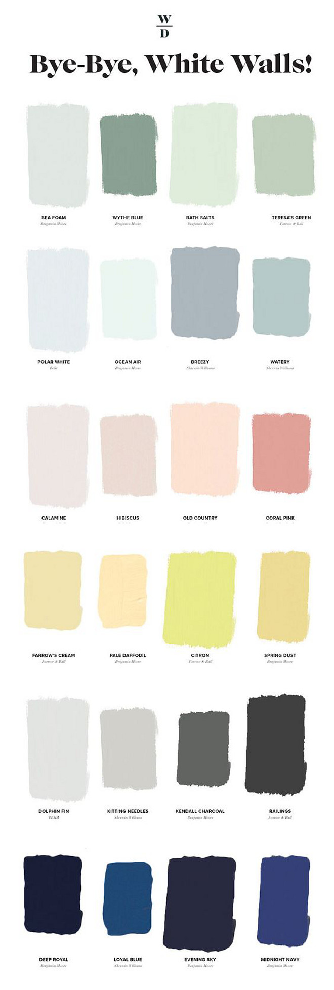 Colorful Paint color Ideas. A collections of greens, blues, reds, yellows, greys and blue paint colors. Benjamin Moore Sea foam 2123-60. Benjamin Moore Wythe Blue. Benjamin Moore Bath Salts. Farrow and Ball Teresa's Green No. 236. Behr Polar White. Benjamin Moore Ocean Air. Sherwin Williams Breezy. Sherwin Williams Watery. Farrow and Ball Calamine No.230. Benjamin Moore Hibiscus. Benjamin Moore OC-76 Old Country. Benjamin Moore 2003-50 Coral Pink. Farrow and Ball Farrow's Cream. Benjamin Moore Pale Daffodil. Farrow and Ball Citron. Benjamin Moore Spring Dust. Behr Dolphin Fin. Sherwin Williams SW7672 Knitting Needles. Benjamin Moore Kendall Charcoal. Farrow and Ball Railings. Benjamin Moore Deep Royal. Sherwin Williams Loyal Blue. Benjamin Moore Evening Sky. Benjamin Moore Midnight Navy. colorful-paint-color-ideas #paintcolors #BenjaminMooreSeafoam #BenjaminMooreWytheBlue #BenjaminMooreBathSalts #FarrowandBallTeresasGreenNo236 #BehrPolarWhite #BenjaminMooreOceanAir #SherwinWilliamsBreezy #SherwinWilliamsWatery #FarrowandBallCalamineNo230 #Benjamin MooreHibiscus #BenjaminMooreOC76OldCountry #BenjaminMoore2003-50CoralPink #FarrowandBallFarrowsCream #BenjaminMoorePaleDaffodil #FarrowandBallCitron #BenjaminMooreSpringDust #BehrDolphinFin #SherwinWilliamsSW7672KnittingNeedles #BenjaminMooreKendallCharcoal #FarrowandBallRailings #BenjaminMooreDeepRoyal #SherwinWilliamsLoyalBlue #BenjaminMooreEveningSky #BenjaminMooreMidnightNavy