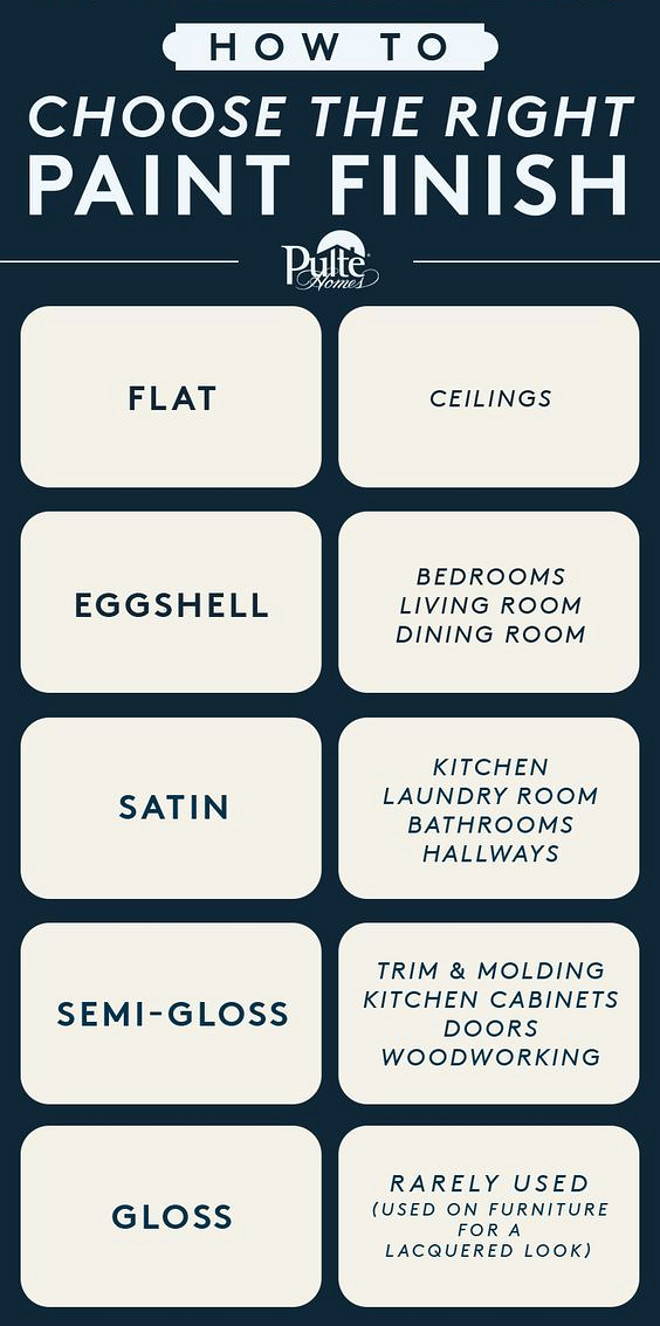 How to Choose the Right Paint Finish: Flat: Ceilings. Eggshell: Bedrooms, Living rooms, Dining rooms. Stain: Kitchen, Laundry Room, Bathrooms, Hallways. Semi-Gloss: Trim & Molding. Kitchen Cabinets. Doors. Woodworking. Gloss: Used often on furniture for a lacquered look. 