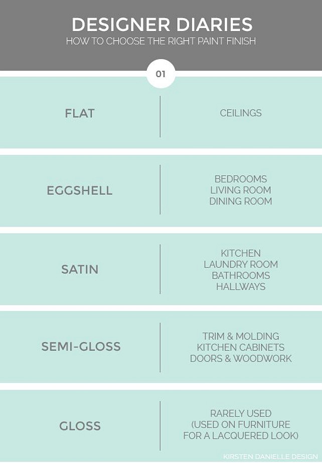 Paint Finishes. How to Use Paint. Paint Finishes. Where to use satin, semi-gloss, flat and high gloss paint. #Paint #PaintFinishes 
